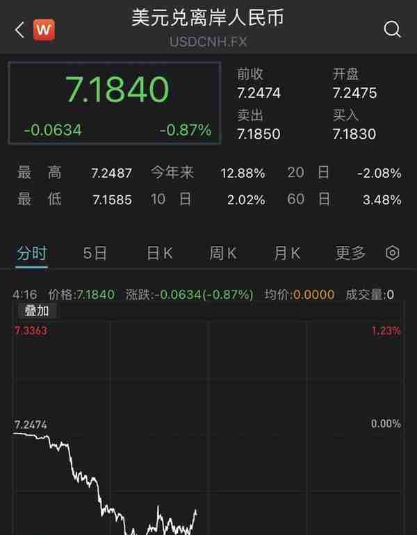 上演日内大反弹，在岸、离岸人民币对美元一度升破7.16