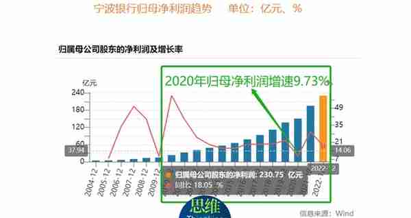 宁波银行年报：不良率15年低于1%，利润率指标名列前茅