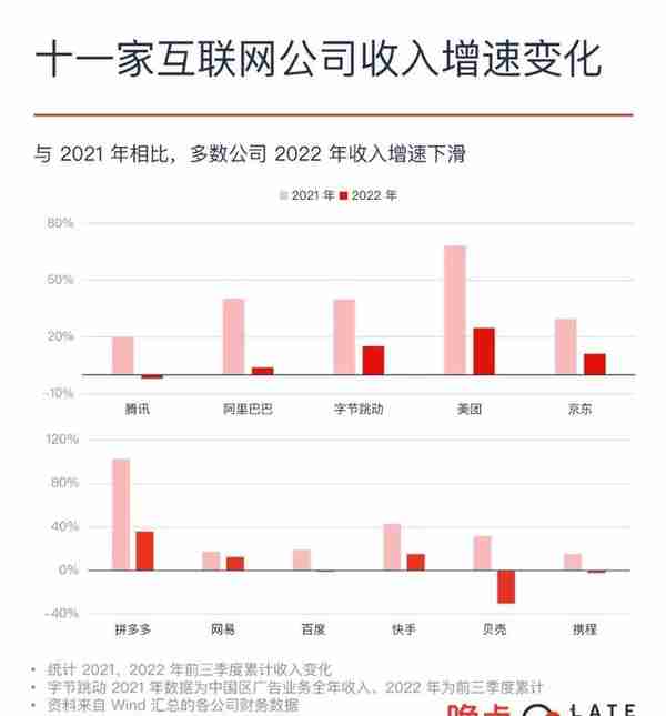 中国十二大互联网公司 2022 年盘点：和过去的自己告别