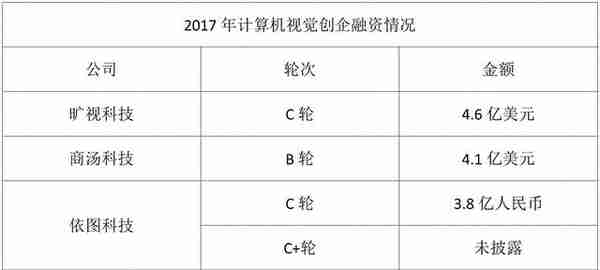 4.6亿美元！人脸识别公司融资频破纪录，谁在推动这波投资热潮？