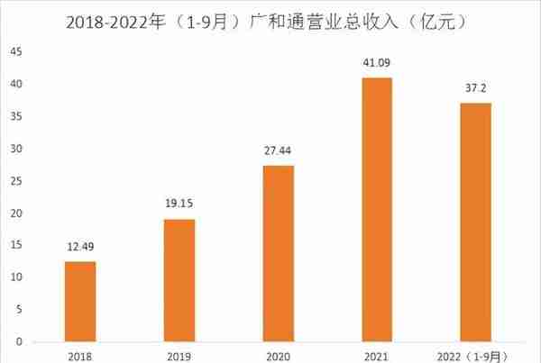 国产物联网模组龙头2022前三季度营收37.2亿