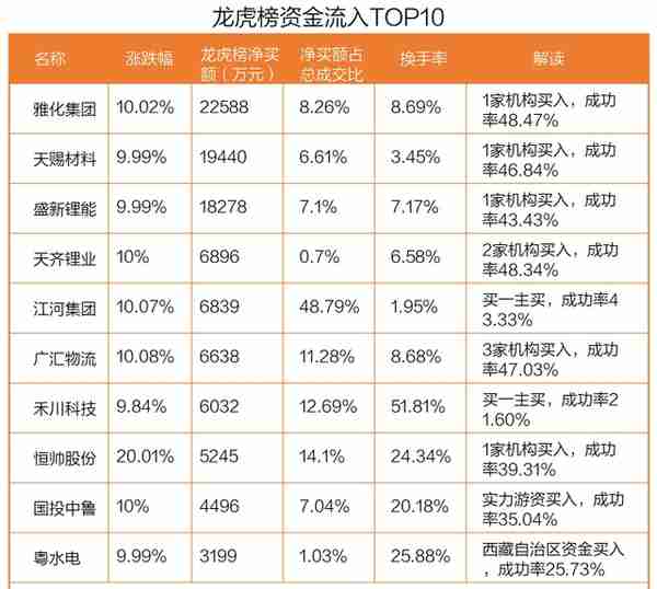 龙虎榜丨24只个股龙虎榜现机构身影，这些个股受青睐（名单）