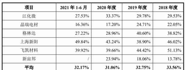 供应商集中、毛利率低于同行，中巨芯盈利能力恐存疑 | IPO速递