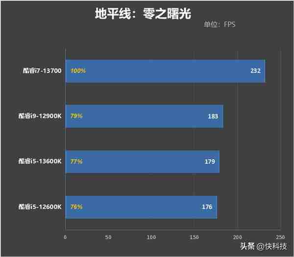 酷睿i7-13700评测：能效比提升明显、性能媲美锐龙9