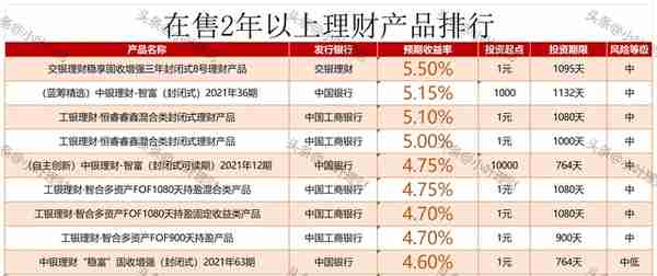 5.8% 5.5% 5.15% 今日在售五大行理财产品排行