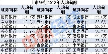 金融圈薪资大比拼：信托、券商、银行平均年薪超30万