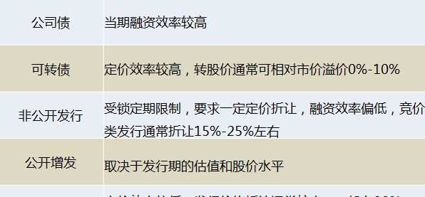 中国上市公司融资工具的九大比较