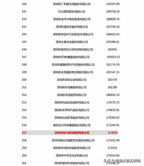 2020深圳500强 | 广田、宝鹰、中装等30家装企入围