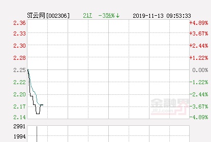 快讯：ST云网跌停 报于2.14元