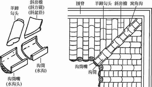 中国古建筑构造图解｜古建筑的上分（古建筑的屋顶构造）