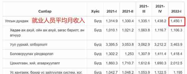 蒙古国就业人员“月均收入”为145.01万图格里克，约3100元人民币