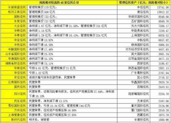 全面剖析信托行业及68家信托公司