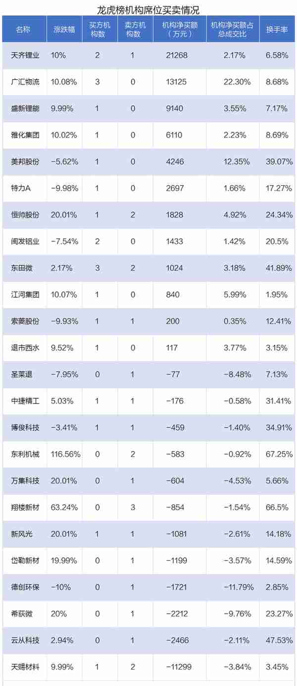 龙虎榜丨24只个股龙虎榜现机构身影，这些个股受青睐（名单）