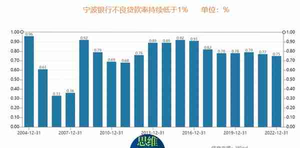 宁波银行年报：不良率15年低于1%，利润率指标名列前茅