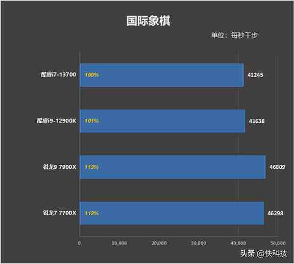 酷睿i7-13700评测：能效比提升明显、性能媲美锐龙9