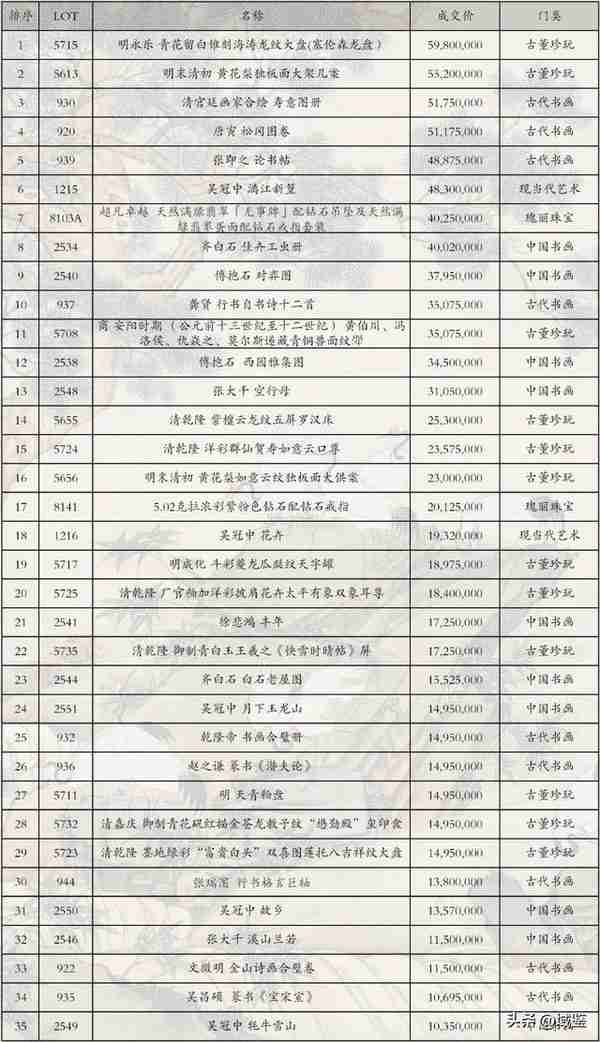 点燃2023艺术拍卖市场：北京保利“瓷王”诞生，35件拍品过千万！