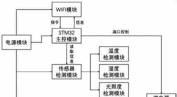 STM32F103C8T6开发板+机智云IoT+智能家居环境控制器