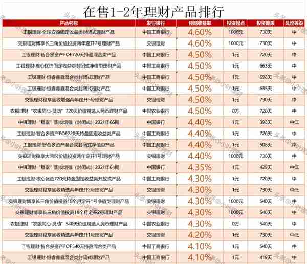 5.8% 5.5% 5.15% 今日在售五大行理财产品排行