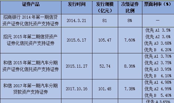 原创｜发行单笔144亿汽车分期ABS 招商银行信用卡贷款不良率1.14%