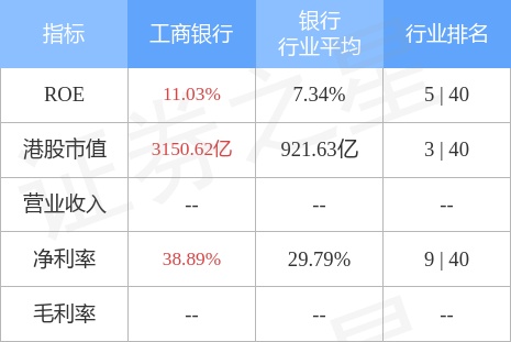 工商银行(01398.HK)发布2022年前三季度业绩，营业收入6511.19亿元（人民币，下同），同比增长1.12%