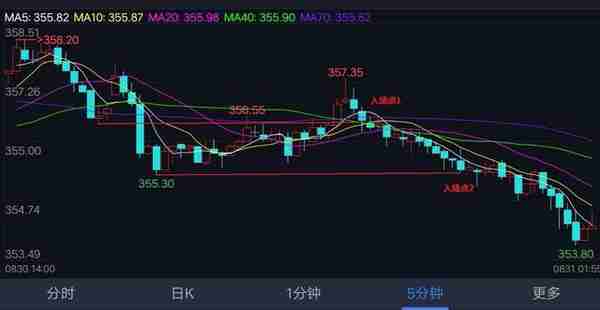 期货交易攻略：K线的止盈、止损点一文说透