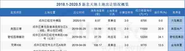 近期可利用土地超1000亩 成都主城投资开发有片“新天地”