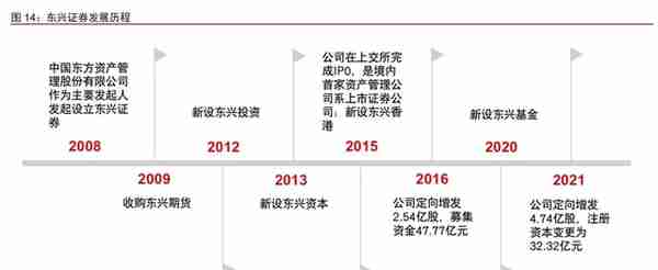 AMC 系券商，东兴证券：商业模式重定位，投行业务高速发展