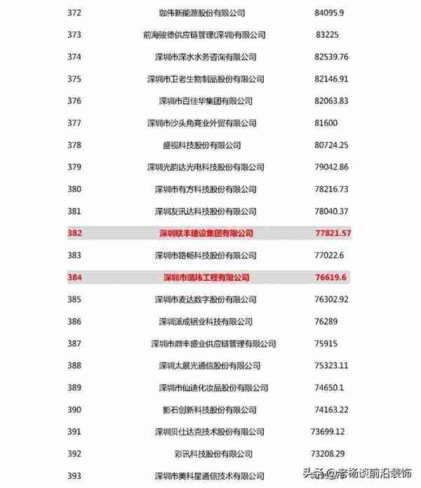 2020深圳500强 | 广田、宝鹰、中装等30家装企入围