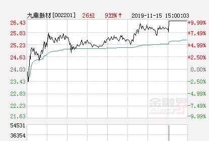 快讯：九鼎新材涨停 报于26.43元