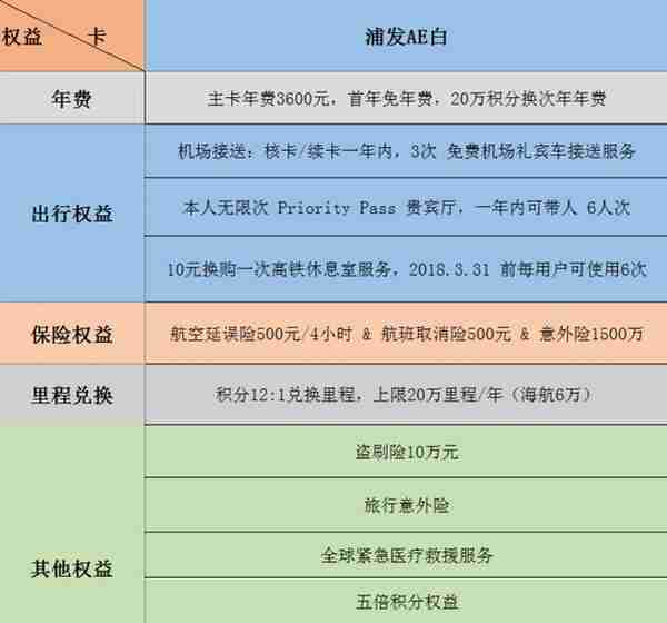 浦发AE白，招行经典白，交行白麒麟，哪个更值得？