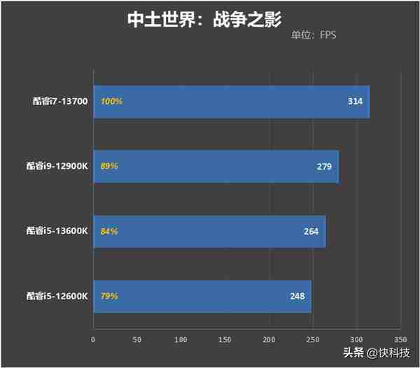 酷睿i7-13700评测：能效比提升明显、性能媲美锐龙9