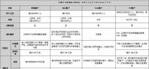 海南自由贸易账户（FT账户）政策 助力现代服务业开放创新