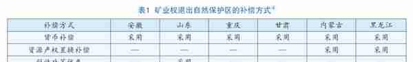 矿业权退出自然保护区的补偿机制探究