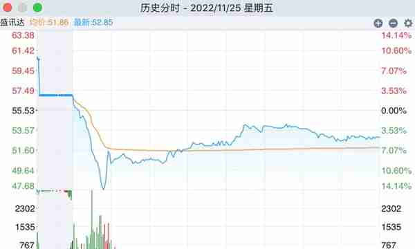 盛讯达拟从实控人手中买锂矿，市场用脚投票，股价连跌三天