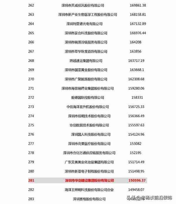 2020深圳500强 | 广田、宝鹰、中装等30家装企入围