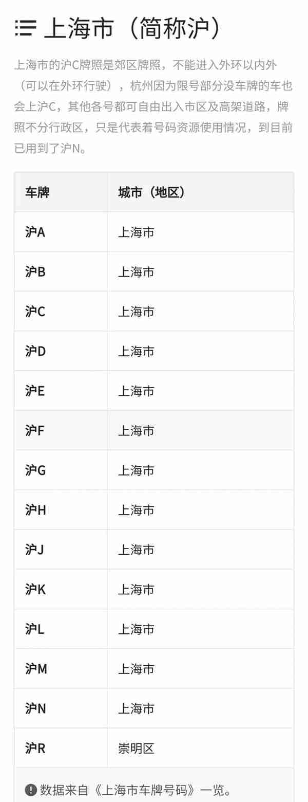 北京，上海，天津车牌号码对照表来了，车牌号码含义知多少？