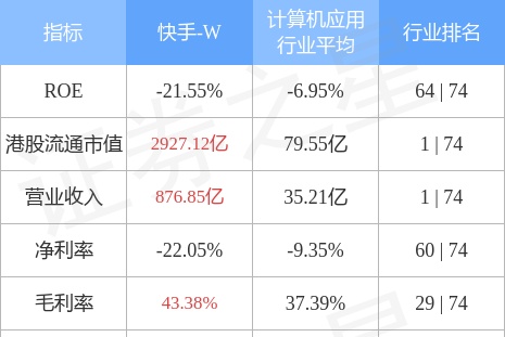 快手-W(01024.HK)涨超6%，近一月股价累涨逾54%，盘中股价一度触及72.65港元创今年8月下旬以来新高