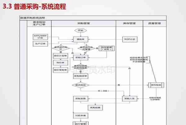 用友U8V11.0全产品实施培训-采购管理