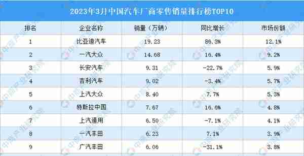 2023年3月中国汽车厂商零售销量排行榜TOP10