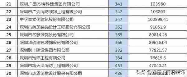 2020深圳500强 | 广田、宝鹰、中装等30家装企入围