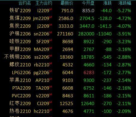 商品期货收盘大面积下跌，铁矿石跌超5%，焦炭、焦煤跌超4%