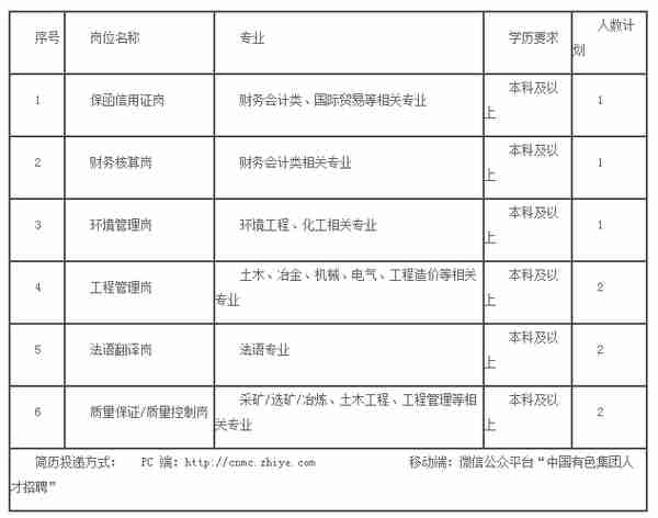 【校招】15个单位超多岗位！中国有色集团2020校招来了