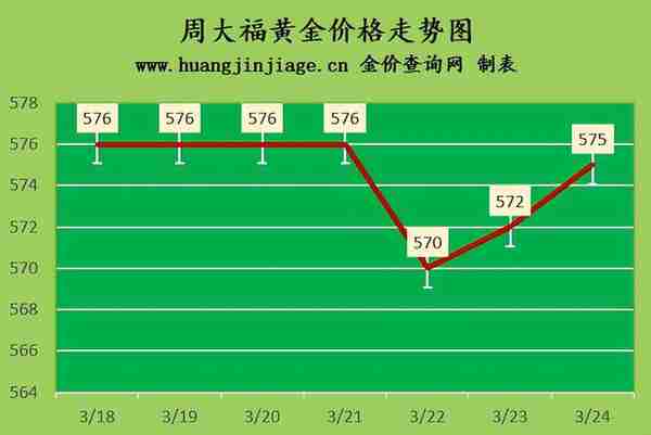 金价上涨 2023年3月24日黄金价格今日多少钱一克