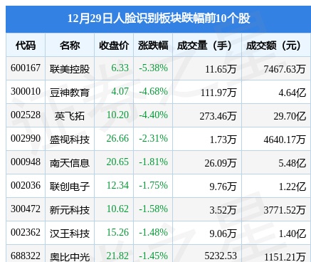 人脸识别板块12月29日涨0.1%，古鳌科技领涨，主力资金净流出6.46亿元