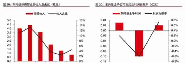 AMC 系券商，东兴证券：商业模式重定位，投行业务高速发展