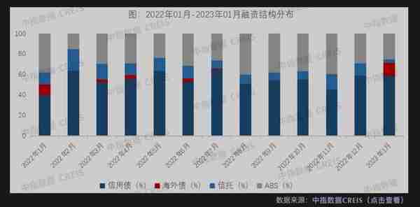 房企融资迎新变化，境外债“开门红”后担忧仍在