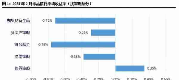 重磅！信托公司2月标品业绩排名情况！