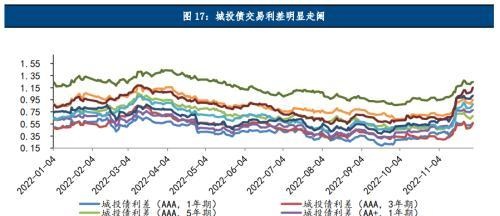 中诚信国际：地方债、城投债净融资双双转负，城投债配置需关注理财赎回抛压冲击