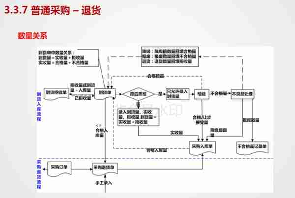 用友U8V11.0全产品实施培训-采购管理