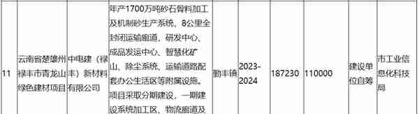 聚焦 | 投资超18亿元，中电建云南楚雄州年产1700万吨骨料项目开工